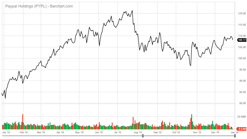 PayPal stock chart 4 stocks to buy and hold for 2020