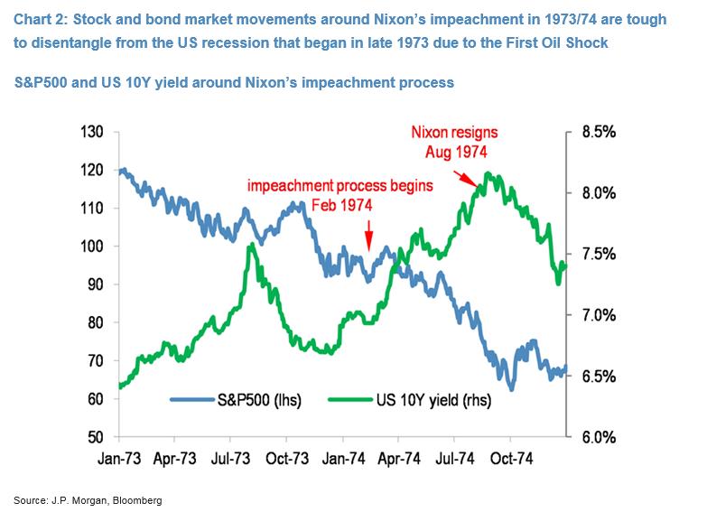 Trump impeachment and Wall Street