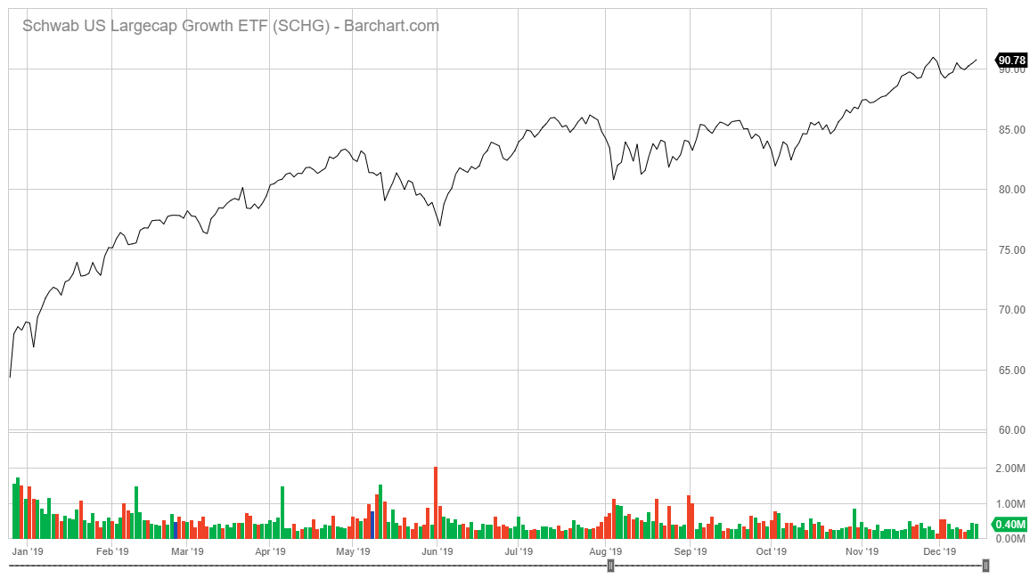 Schwab U.S. Large-Cap Growth ETF stock chart
