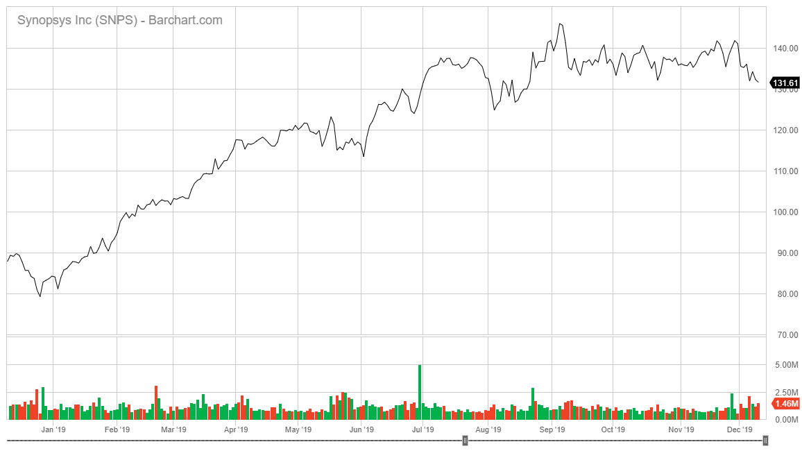 Synopsis Inc. stock chart