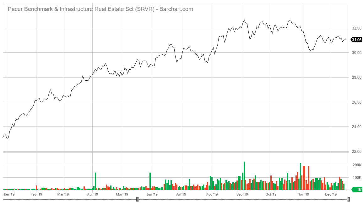 Pacer Benchmark Data & Infrastructure Real Estate SCTR ETF stock chart