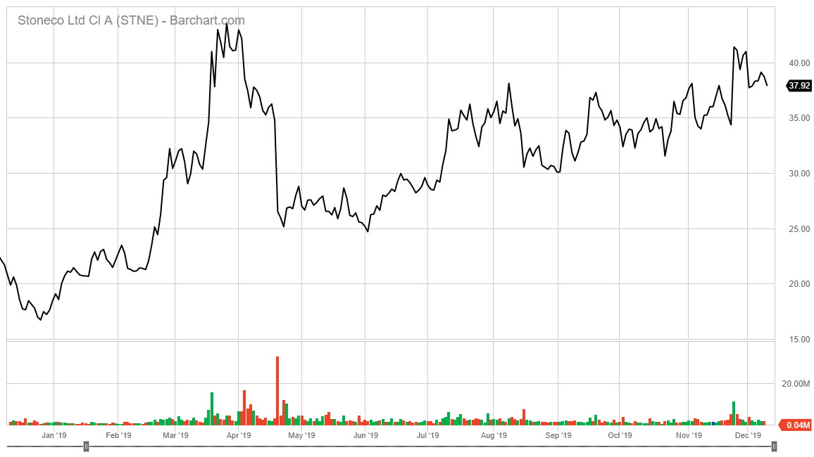 StoneCo Ltd. stock chart