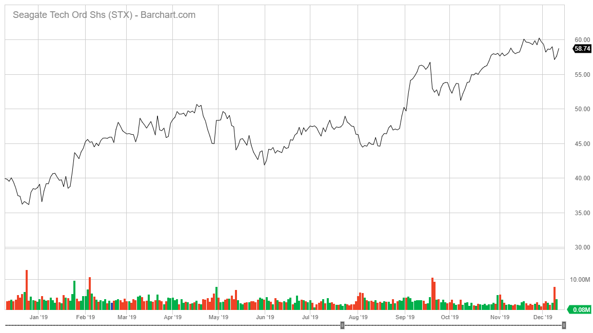 Seagate Technologies stock chart