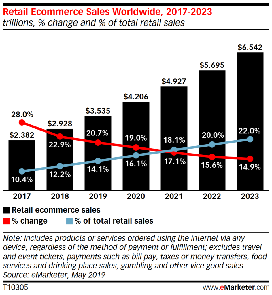 Retail E-commerce Sales Worldwide 2017-2023 Retail E-commerce Sales Worldwide 2017-2023