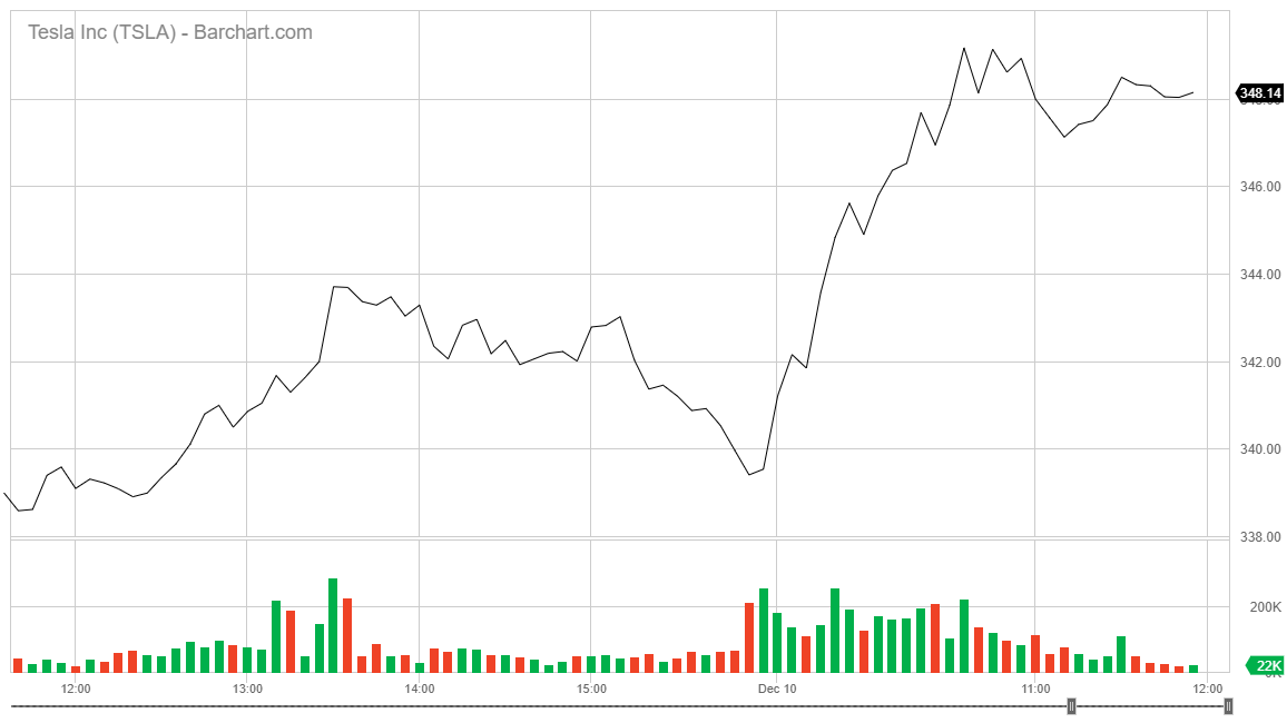 Tesla stock chart
