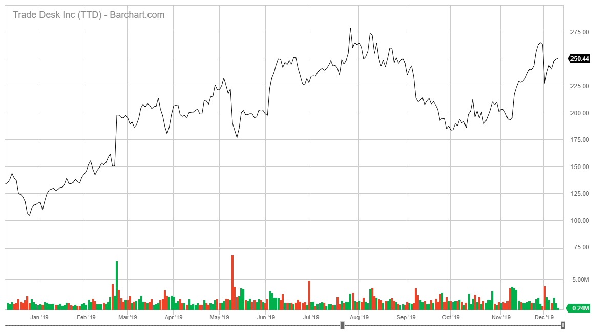 The Trade Desk stock chart
