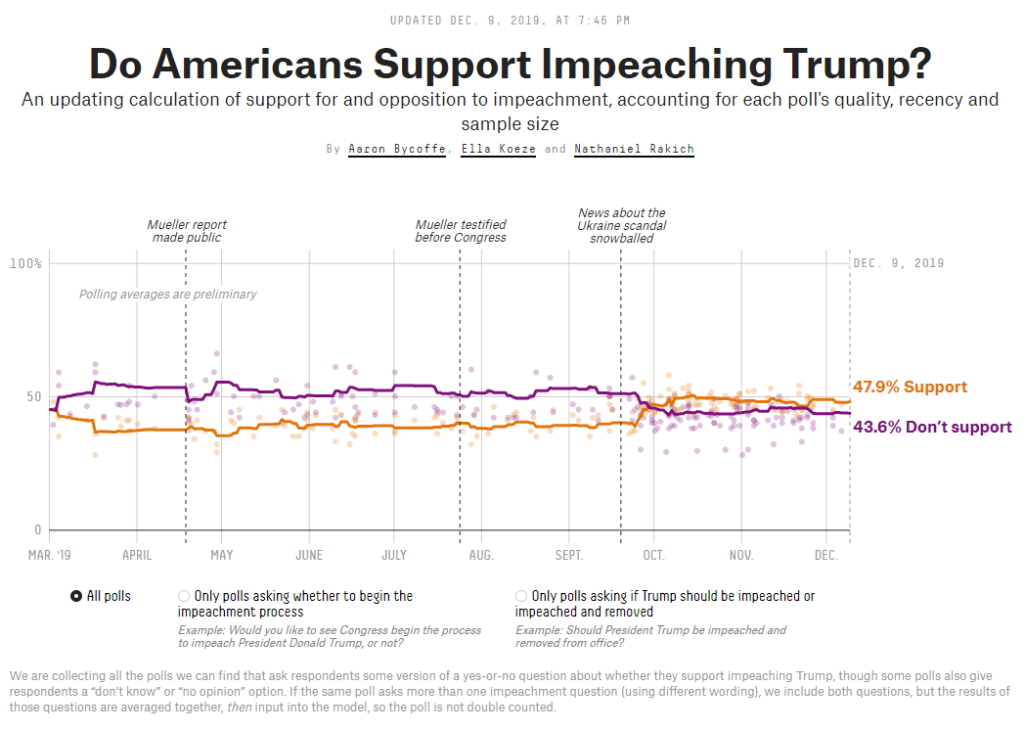 Trump impeachment Wall Street