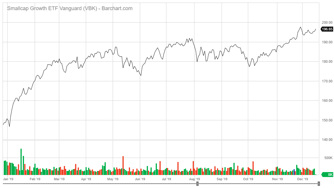 Vanguard Small Cap Growth ETF stock chart