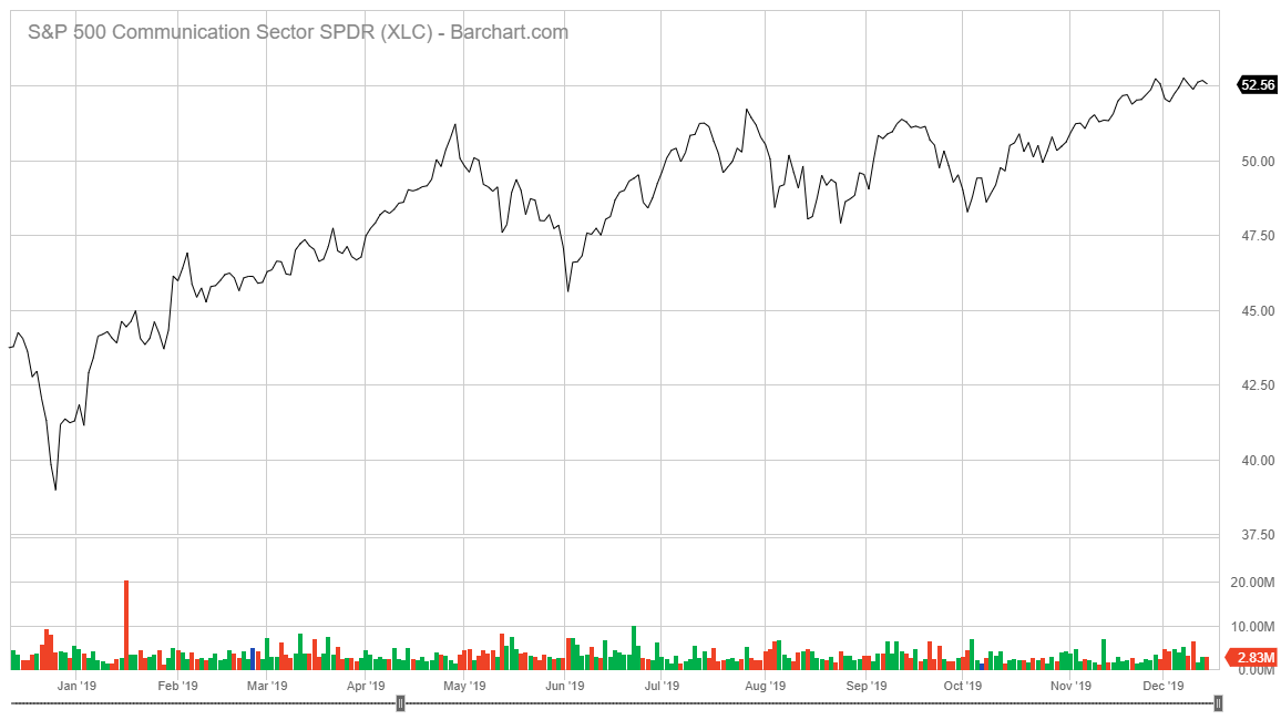 Communications Services Select Sector SPDR stock chart