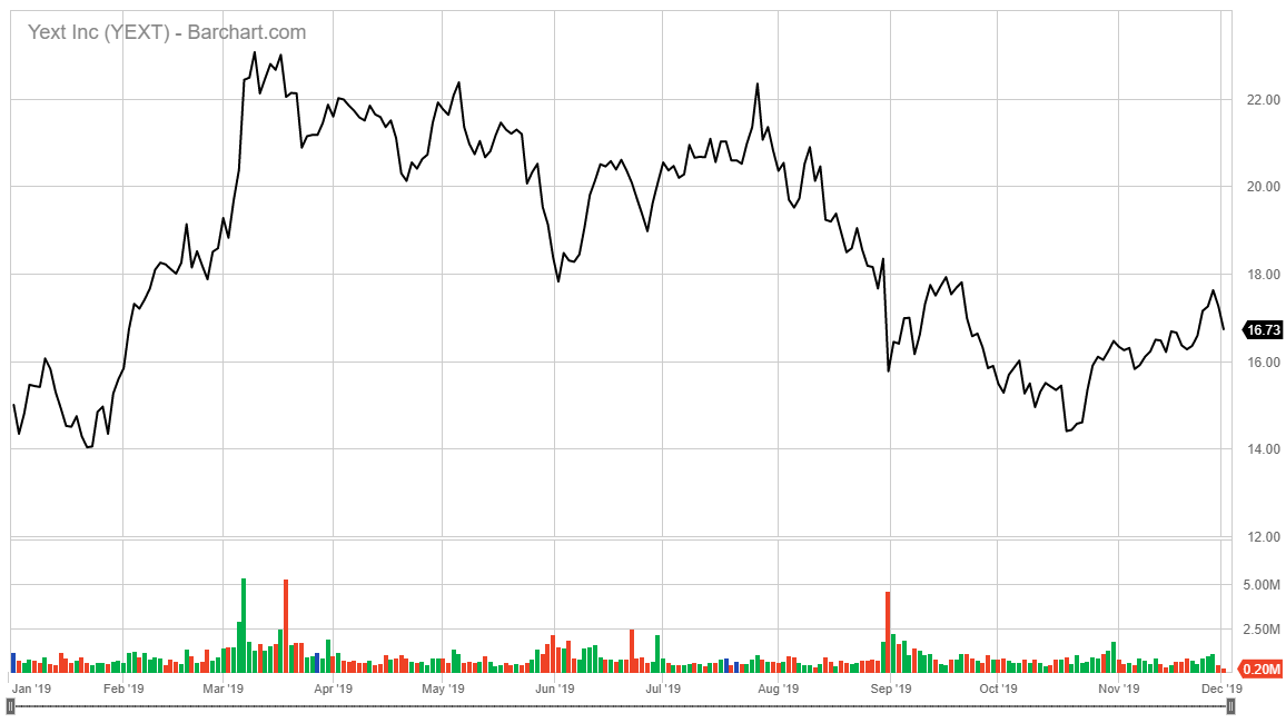Yext AI stock chart 2019