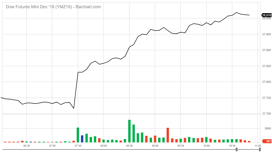 job market growth DOW futures chart