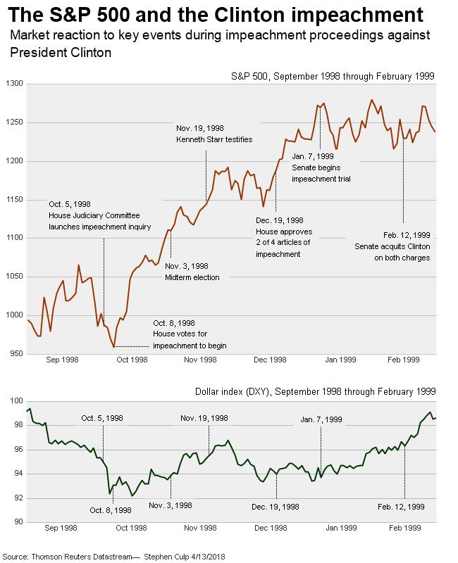 Trump impeachment Wall Street