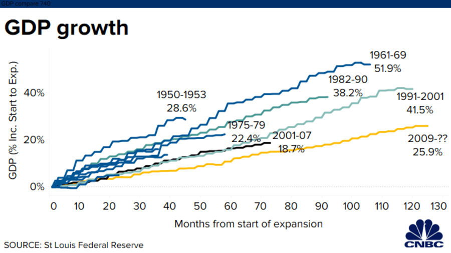 recession economic expansion