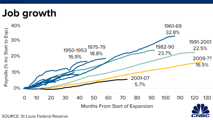recession economic expansion