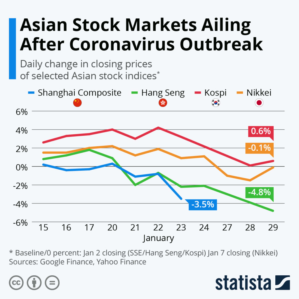 Asian markets chart