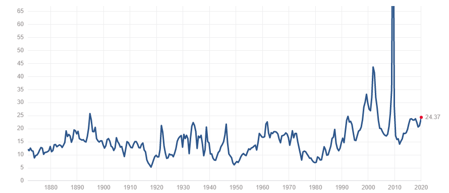 S&P 500 PE ratio