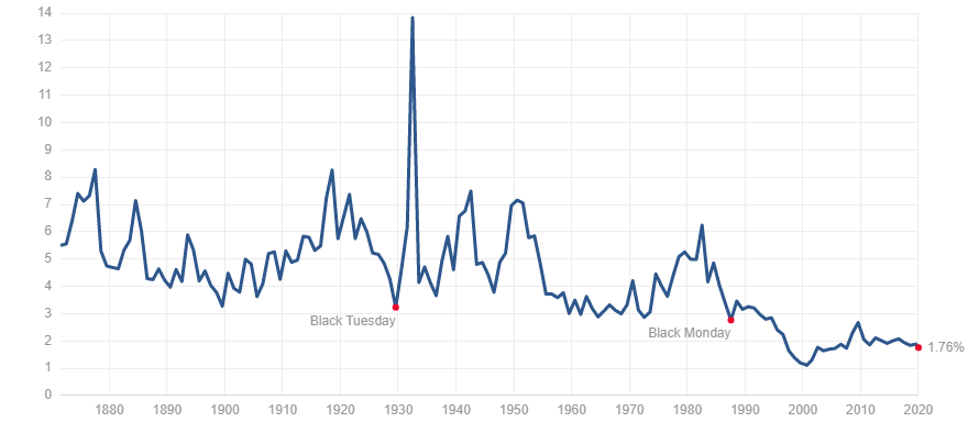 S&P 500 dividend yield
