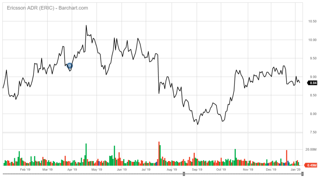 Ericsson stock chart
