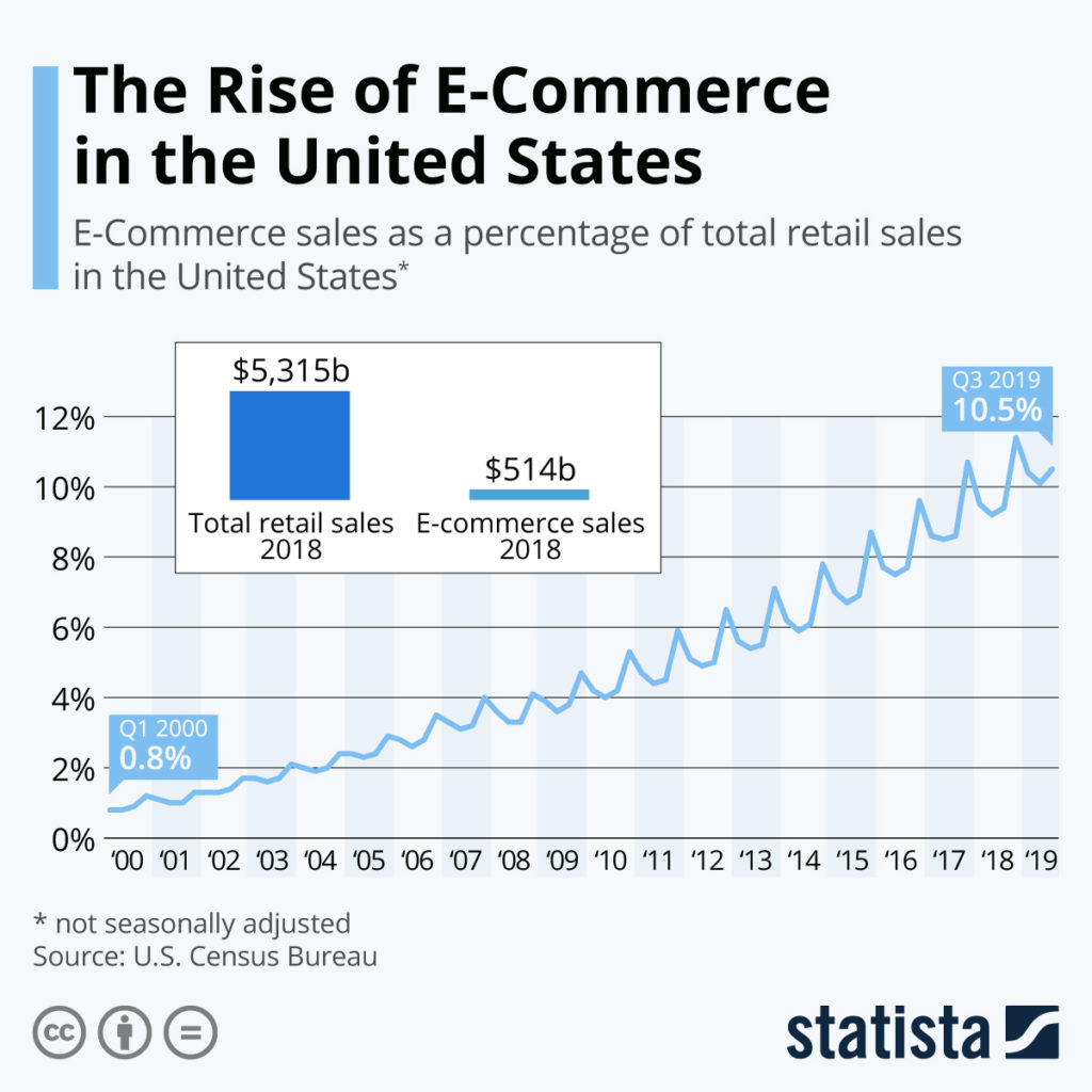 E-commerce chart