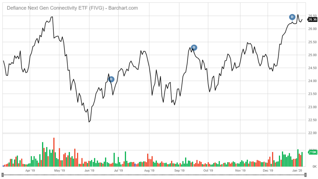 FIVG stock chart