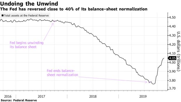 Federal Reserve repo market QE Robert Kaplan
