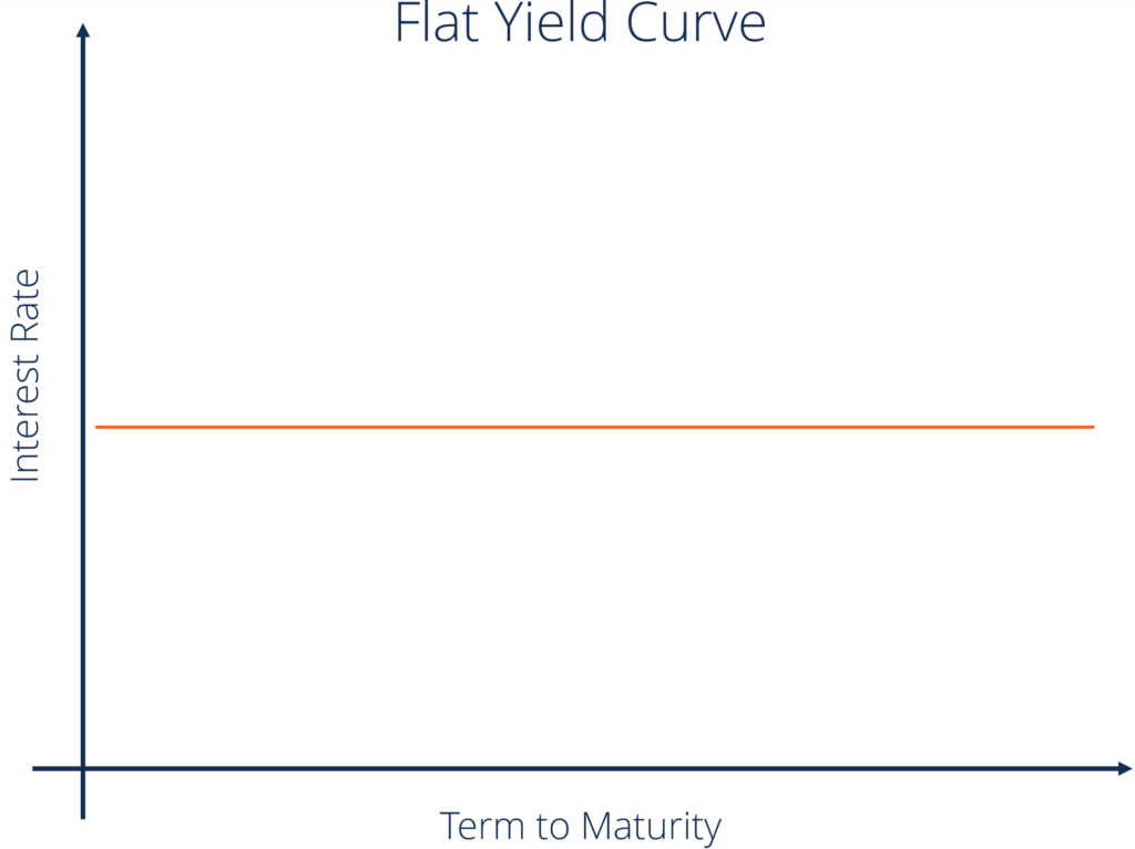 Flat yield curve