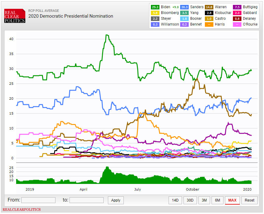 Jeffrey Gundlach Bernie Sanders