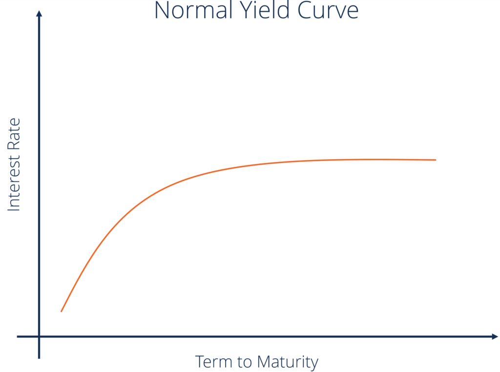 Normal yield curve