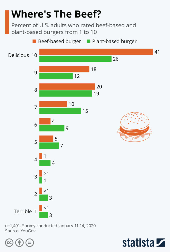 plant burger chart
