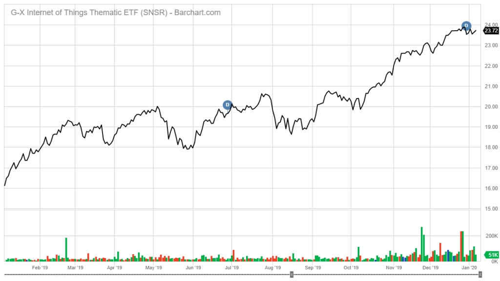 SNSR stock chart