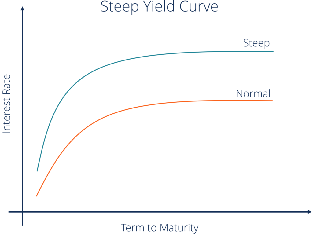 Steep yield curve