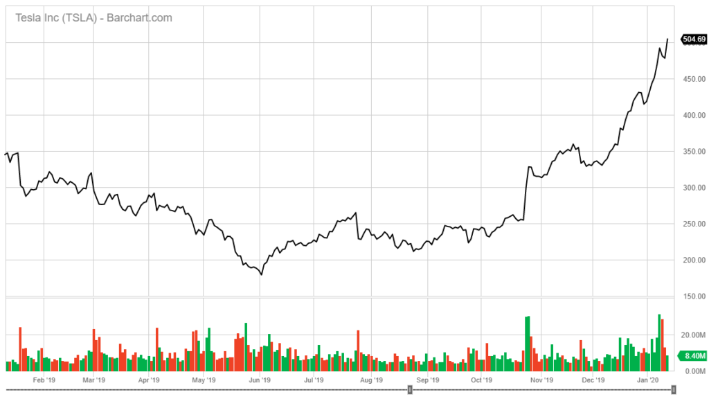 Tesla stock chart