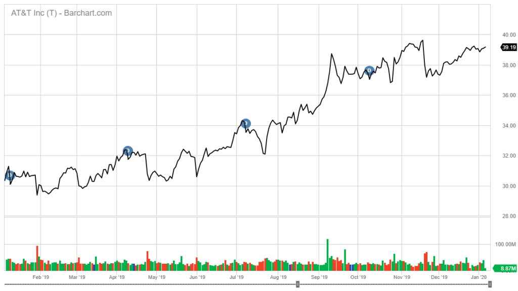 AT&T stock chart