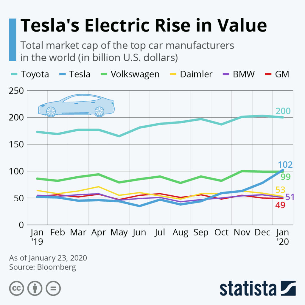 Tesla valuation chart