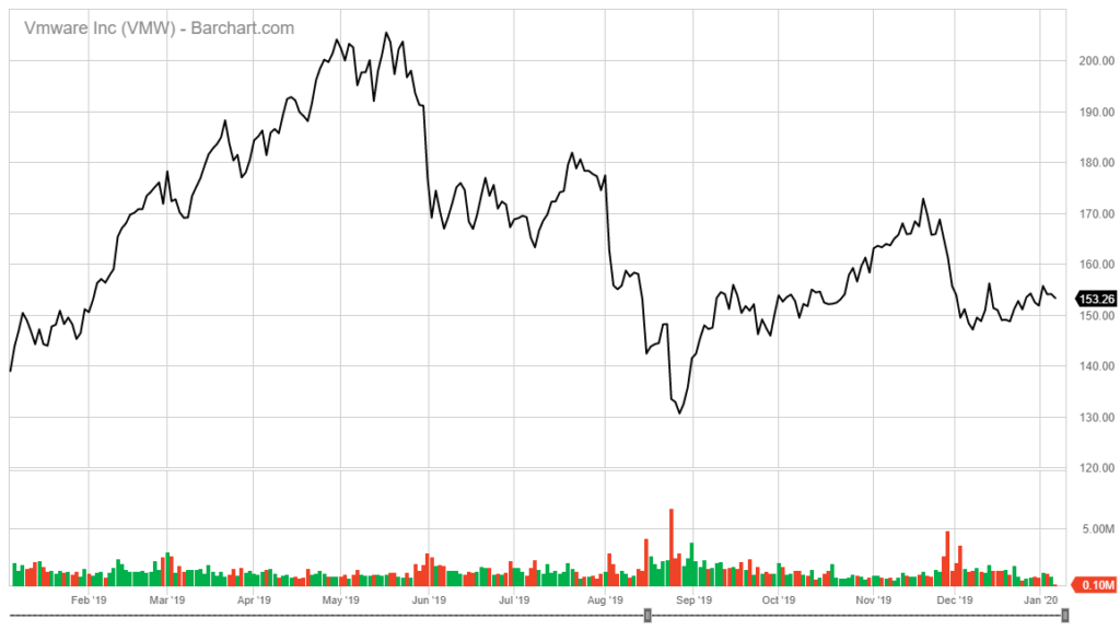 Vmware stock chart