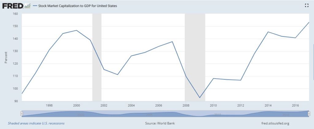 Warren Buffett indicator
