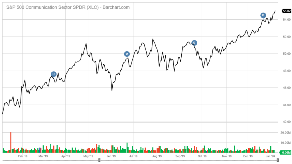 XLC stock chart