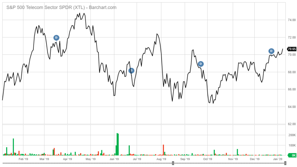XTL stock chart