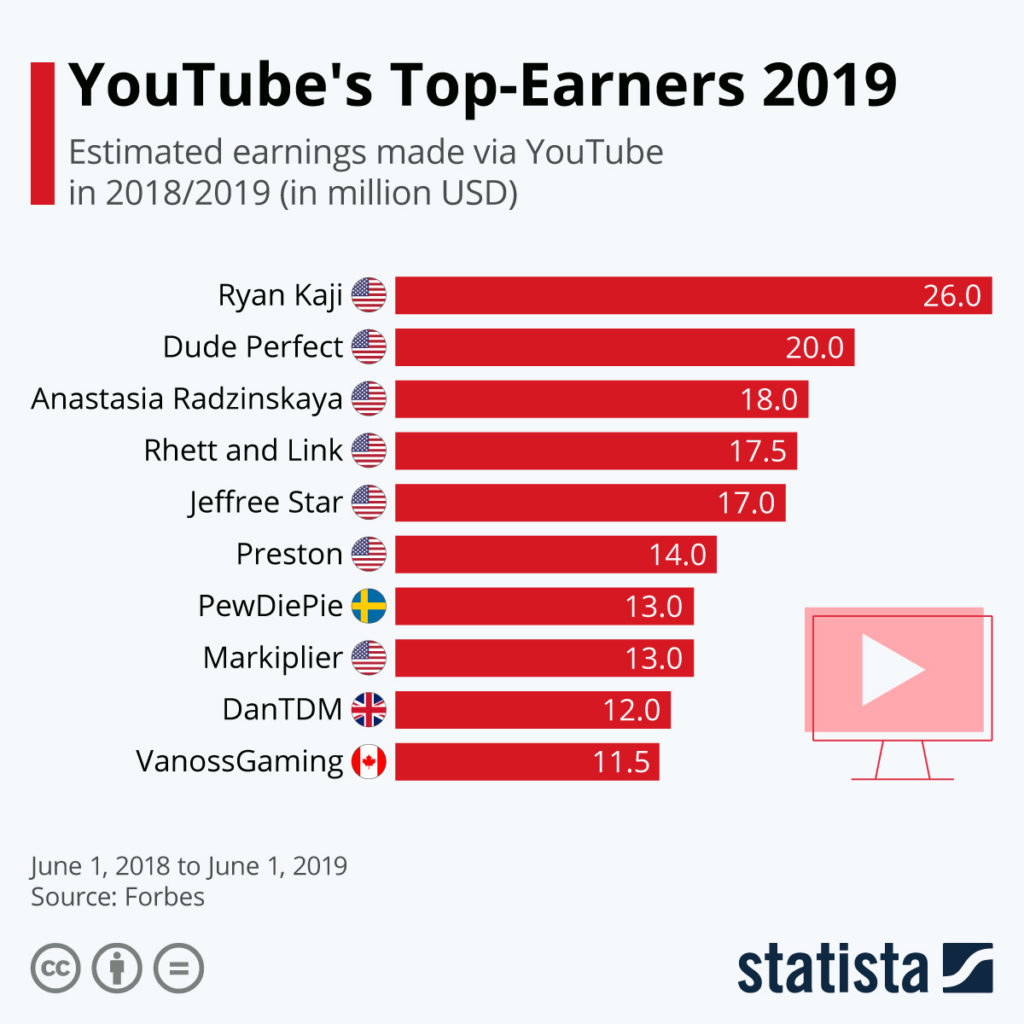 YouTube earners 2019 stocks to watch today
