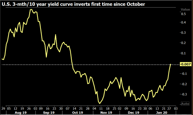 yield curve inversion