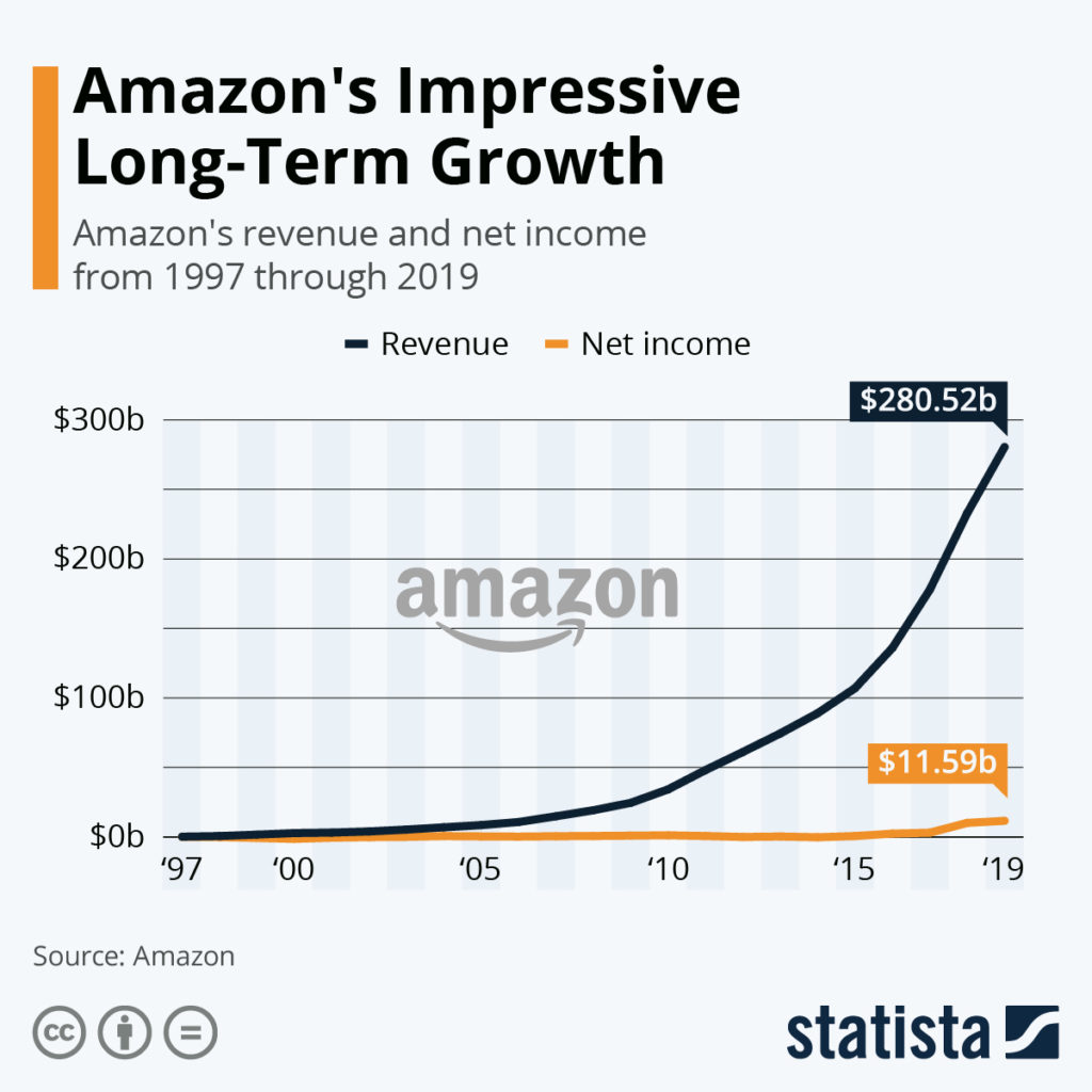 Amazon revenue growth chart