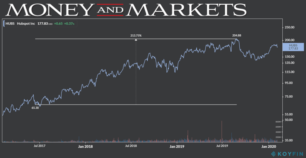 HubSpot chart 2-6-20