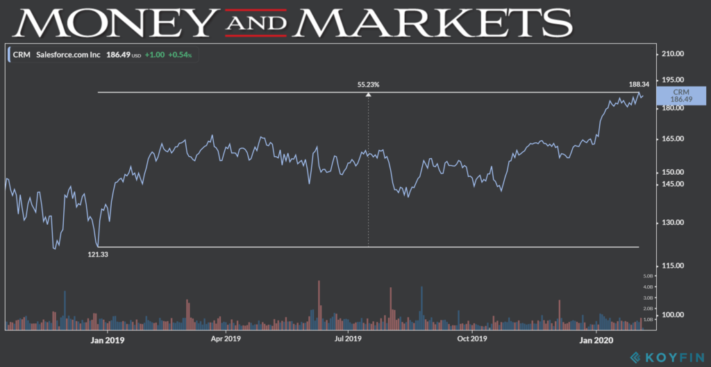 Salesforce chart 2-6-20