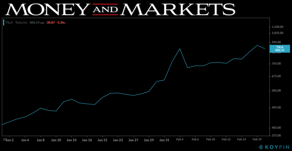 Tesla shorts YTD stock chart 022020