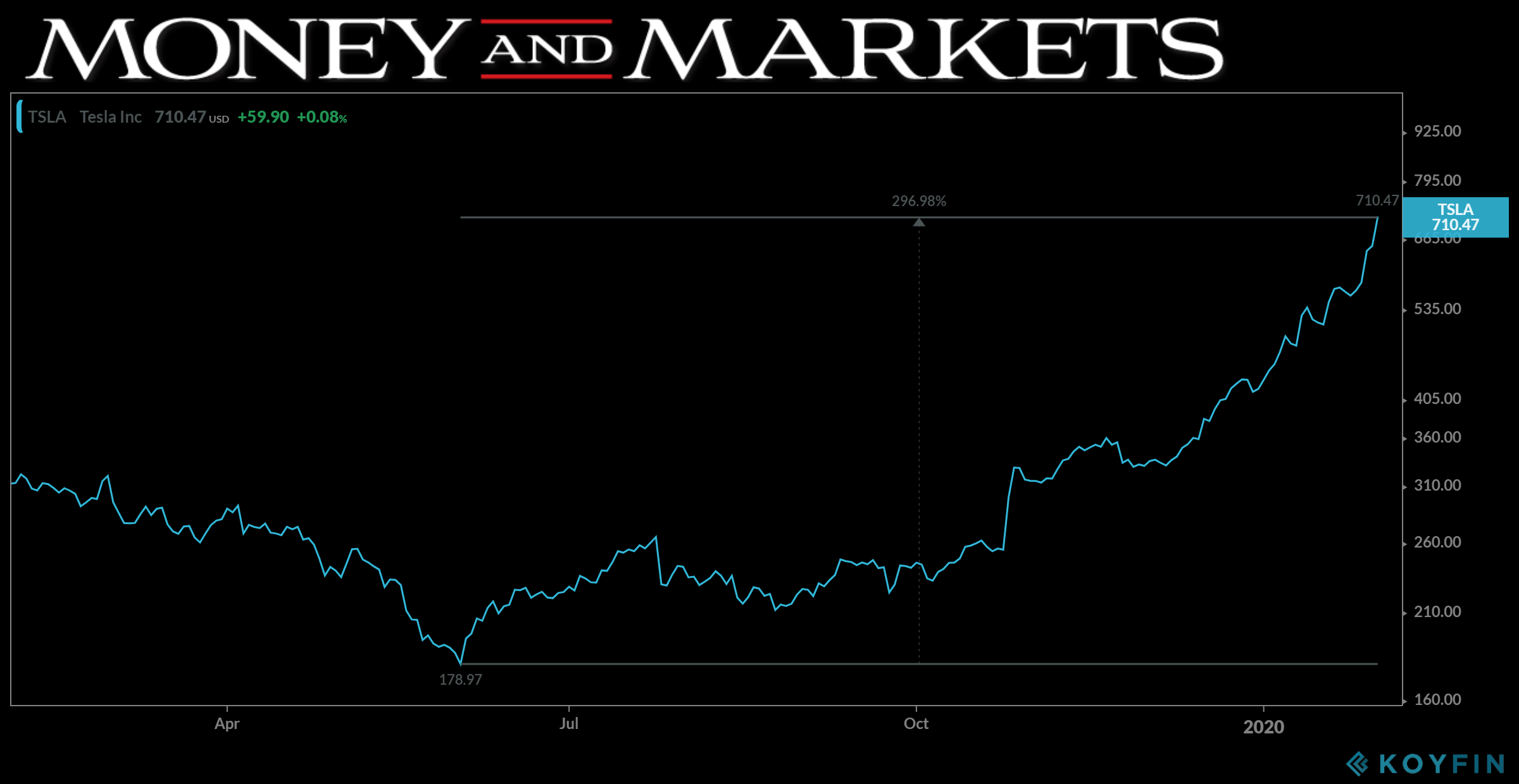 Tesla stock chart 02032020