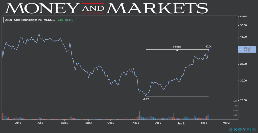 Uber price chart 2-7-20