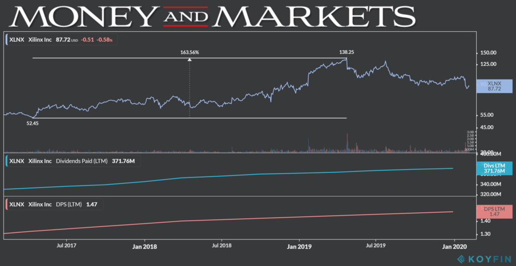 Xilinx dividend chart 2-7-20