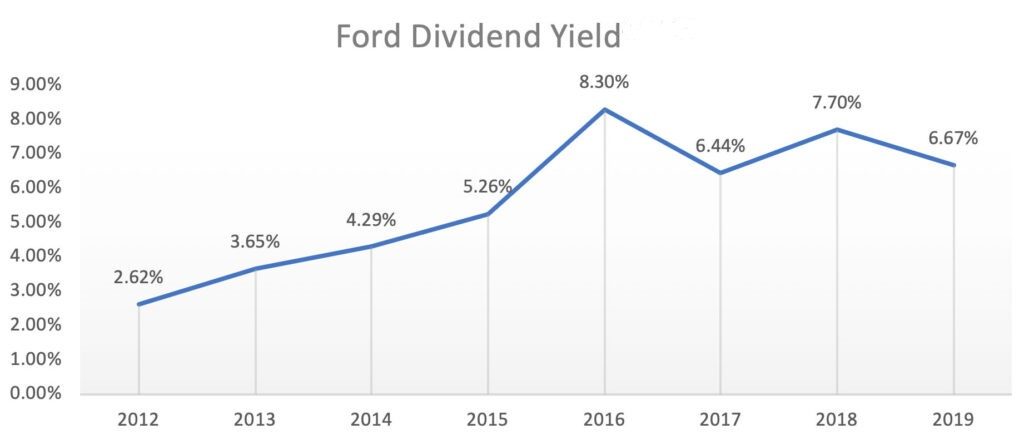 Ford dividend yield