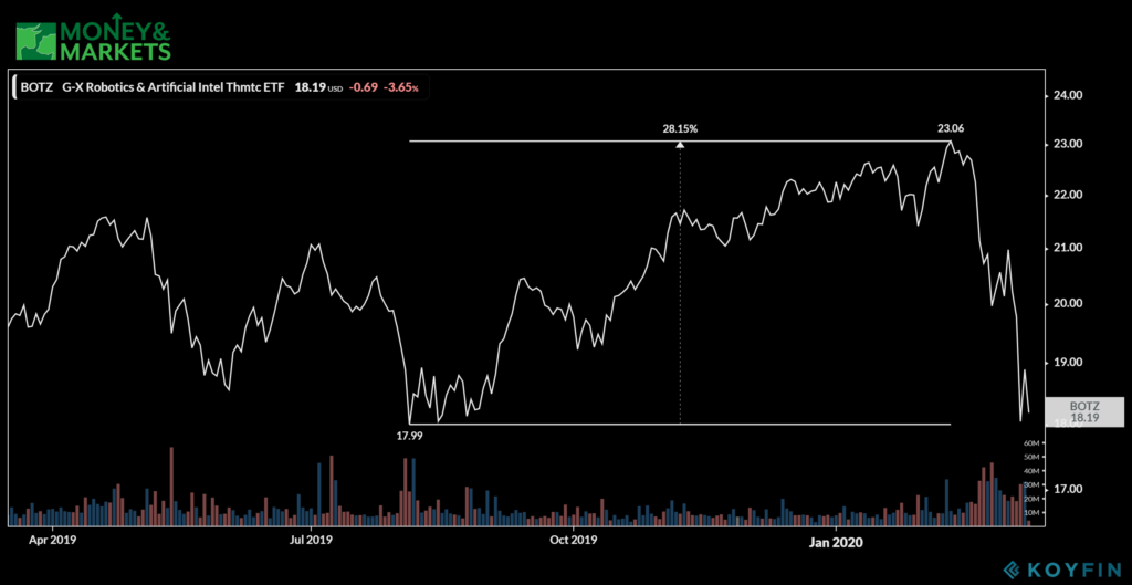 four artificial intelligence ETFs to buy