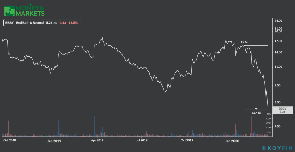 retail stocks battered by coronavirus